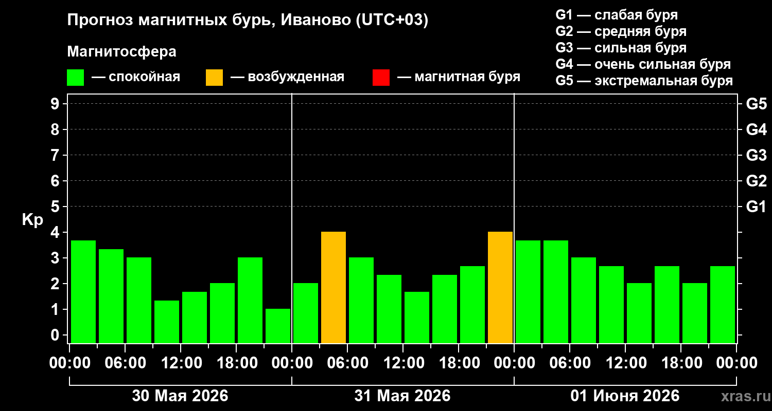 Прогноз геомагнитного индекса Kp