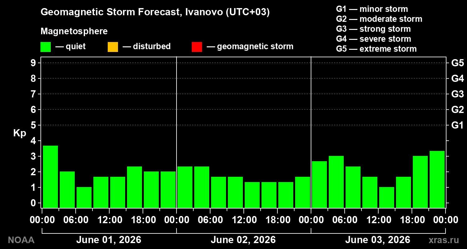 Geomagnetic index Kp forecast for three days
