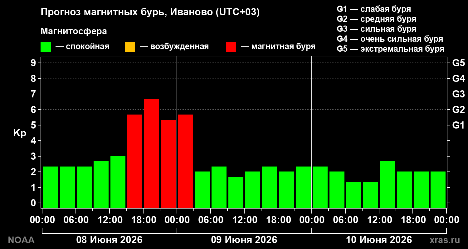 Прогноз геомагнитного индекса&nbsp;Kp