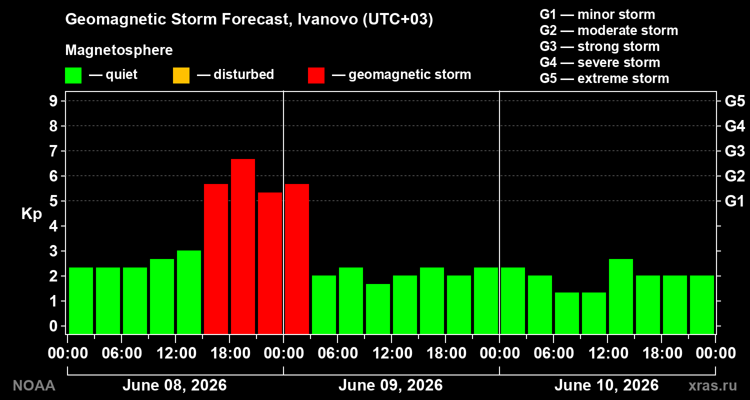 Geomagnetic index Kp forecast for three days