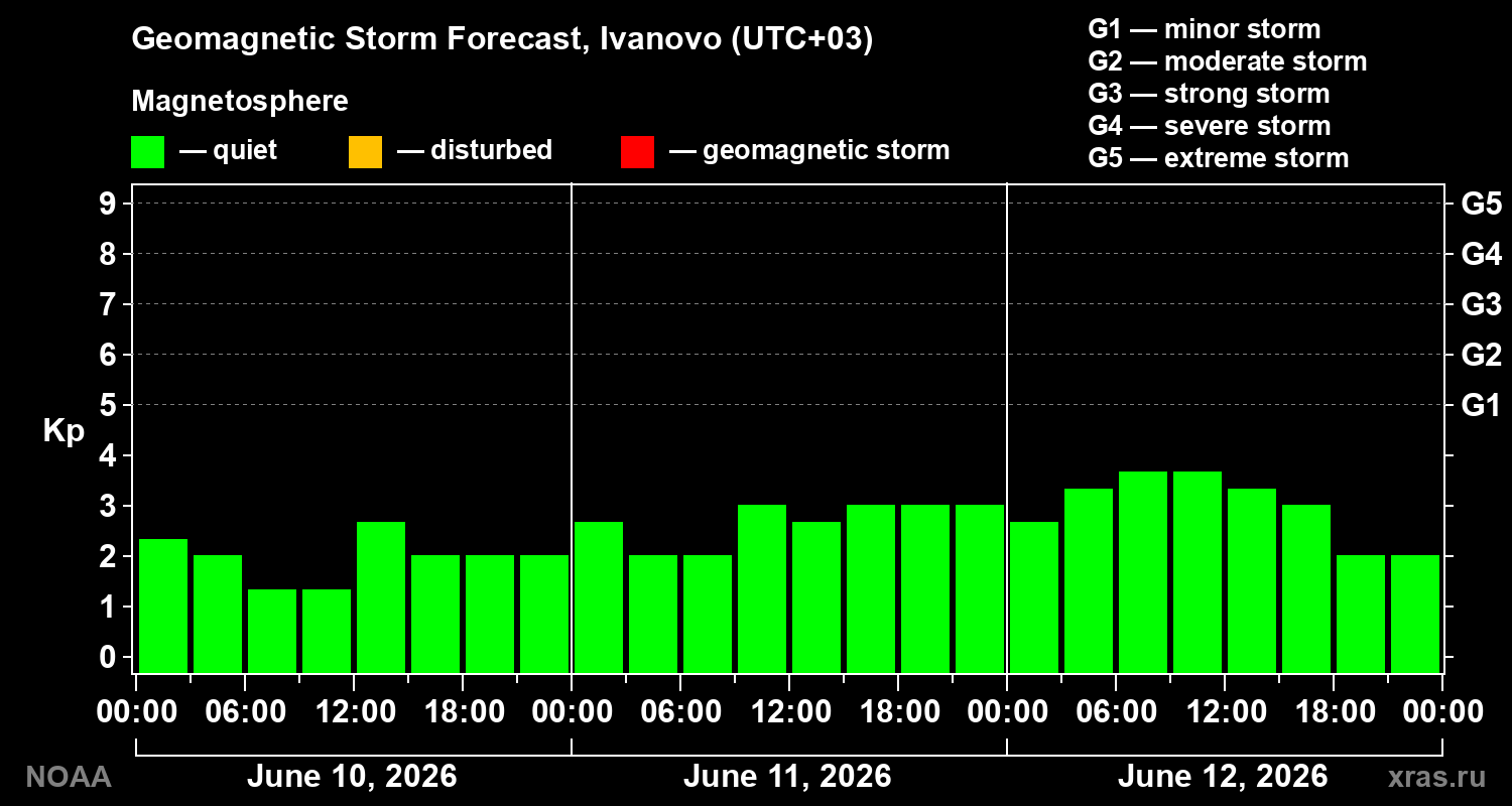Geomagnetic index Kp forecast for three days
