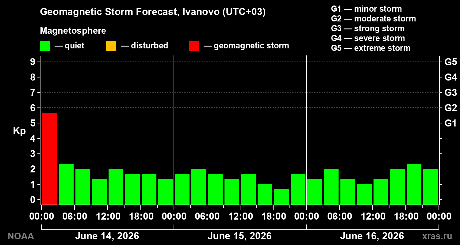 Geomagnetic index Kp forecast for three days