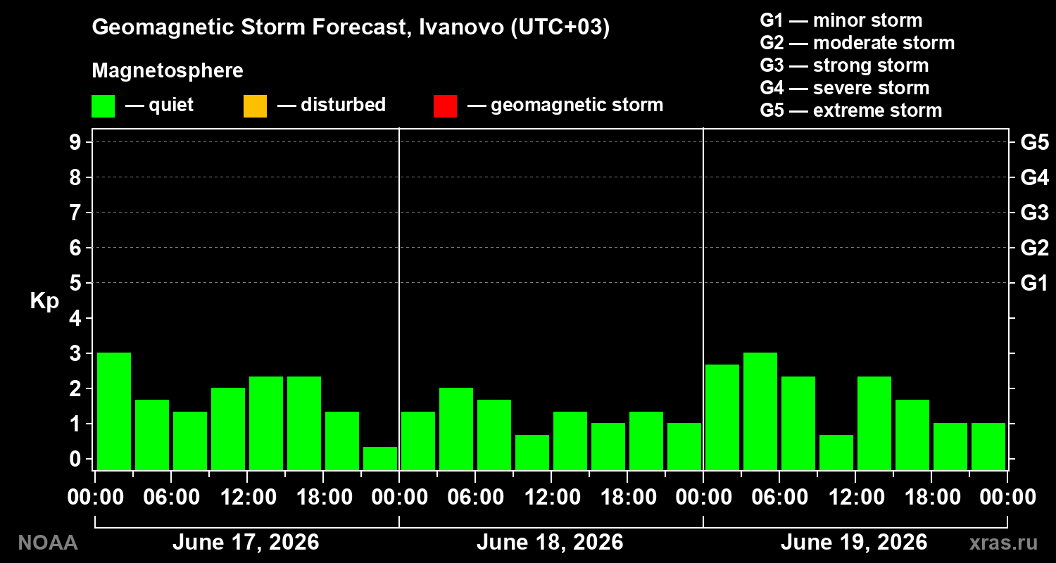 Geomagnetic index Kp forecast for three days