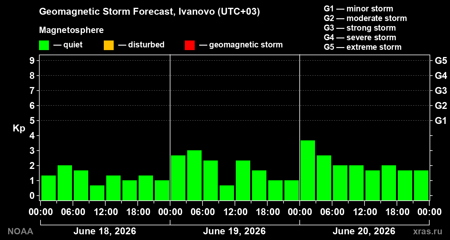 Geomagnetic index Kp forecast for three days