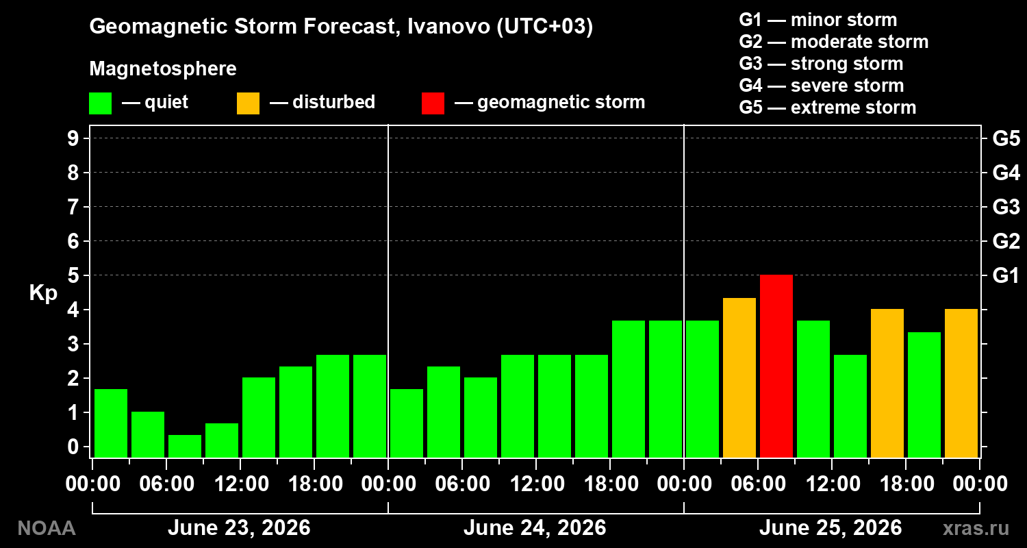 Geomagnetic index Kp forecast for three days