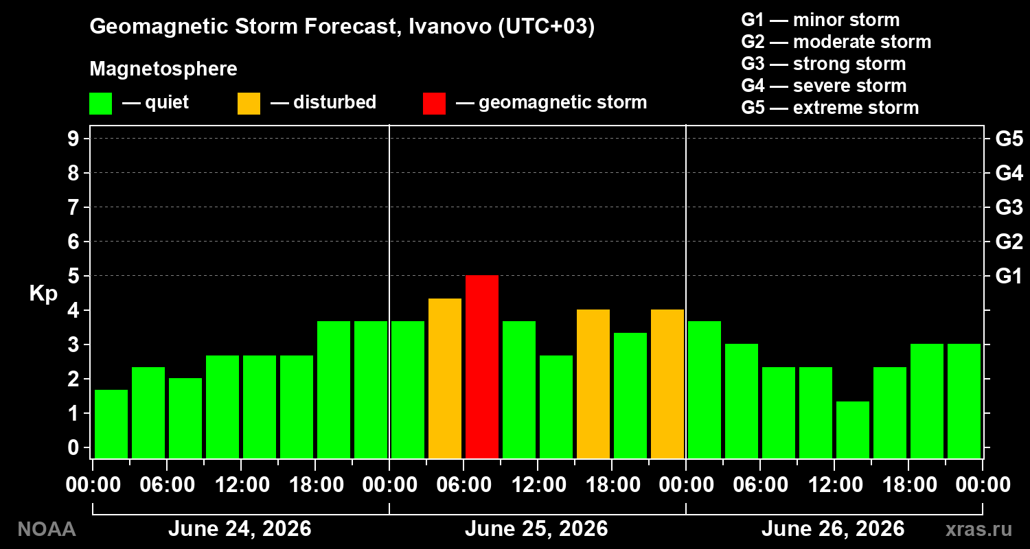 Geomagnetic index Kp forecast for three days