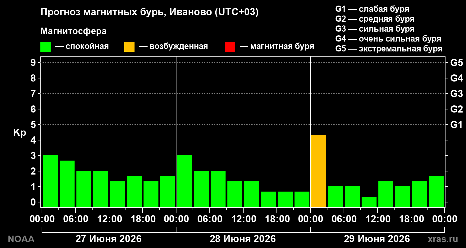 Прогноз геомагнитного индекса&nbsp;Kp