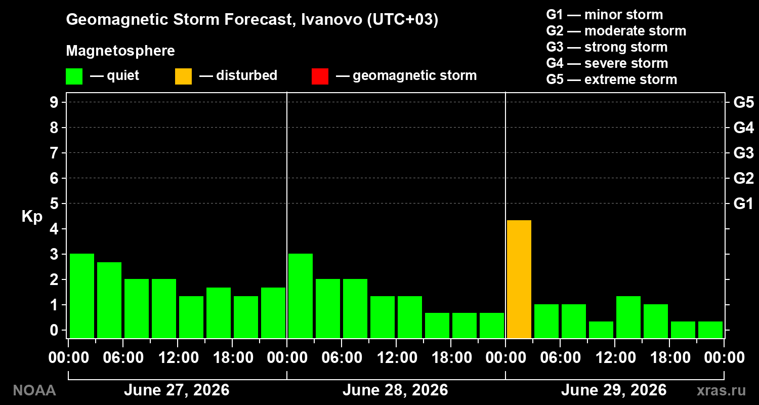 Geomagnetic index Kp forecast for three days