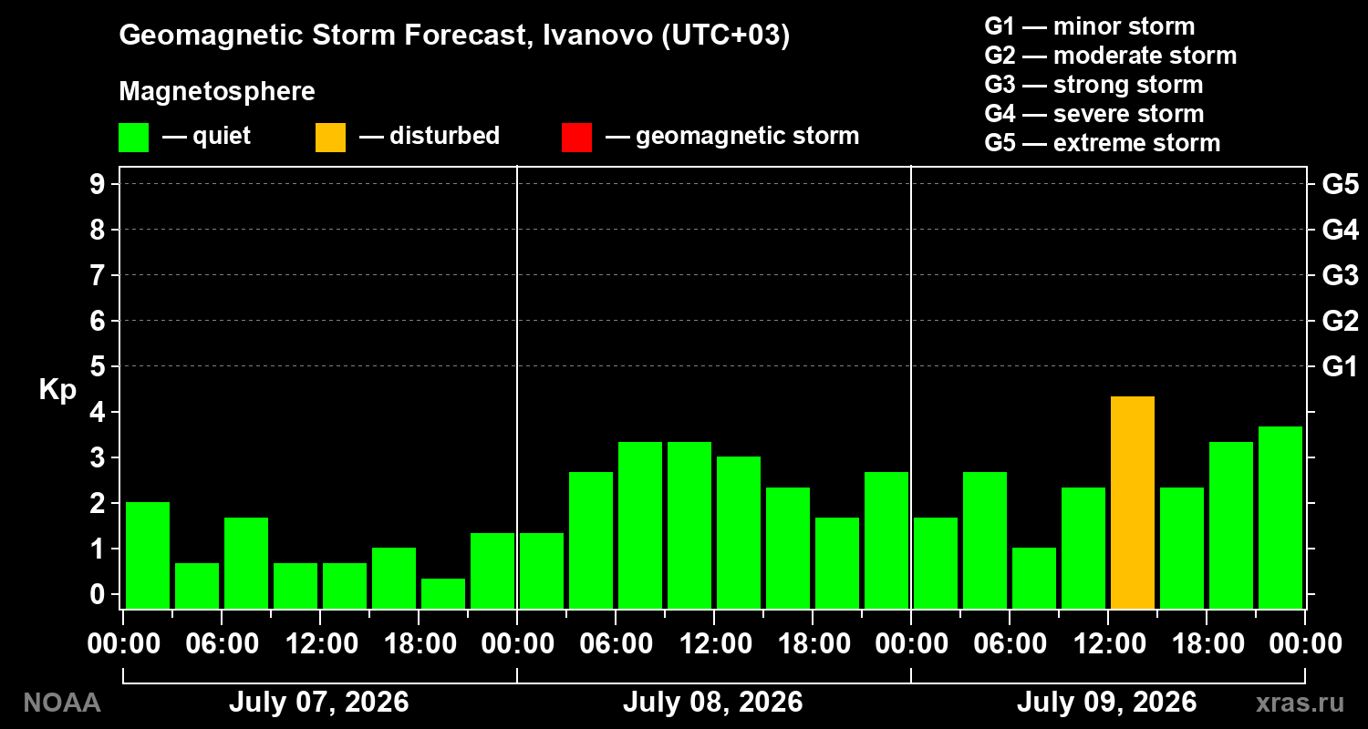 Geomagnetic index Kp forecast for three days
