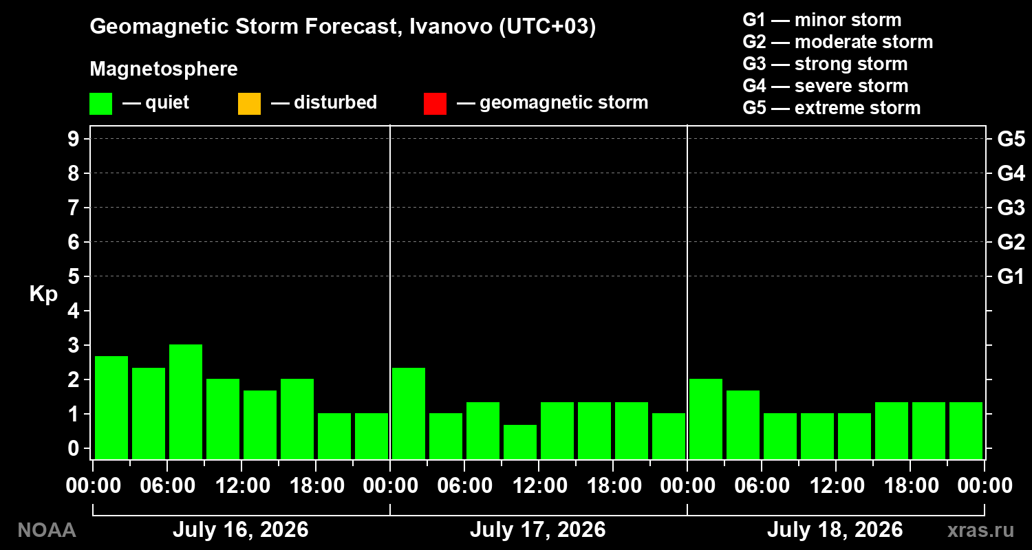 Geomagnetic index Kp forecast for three days