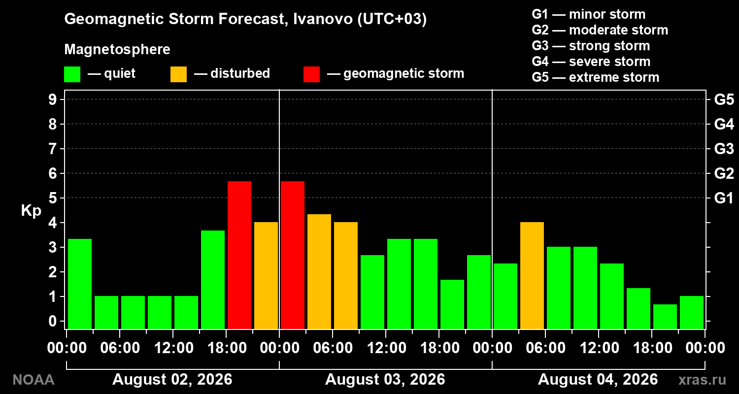Geomagnetic index Kp forecast for three days