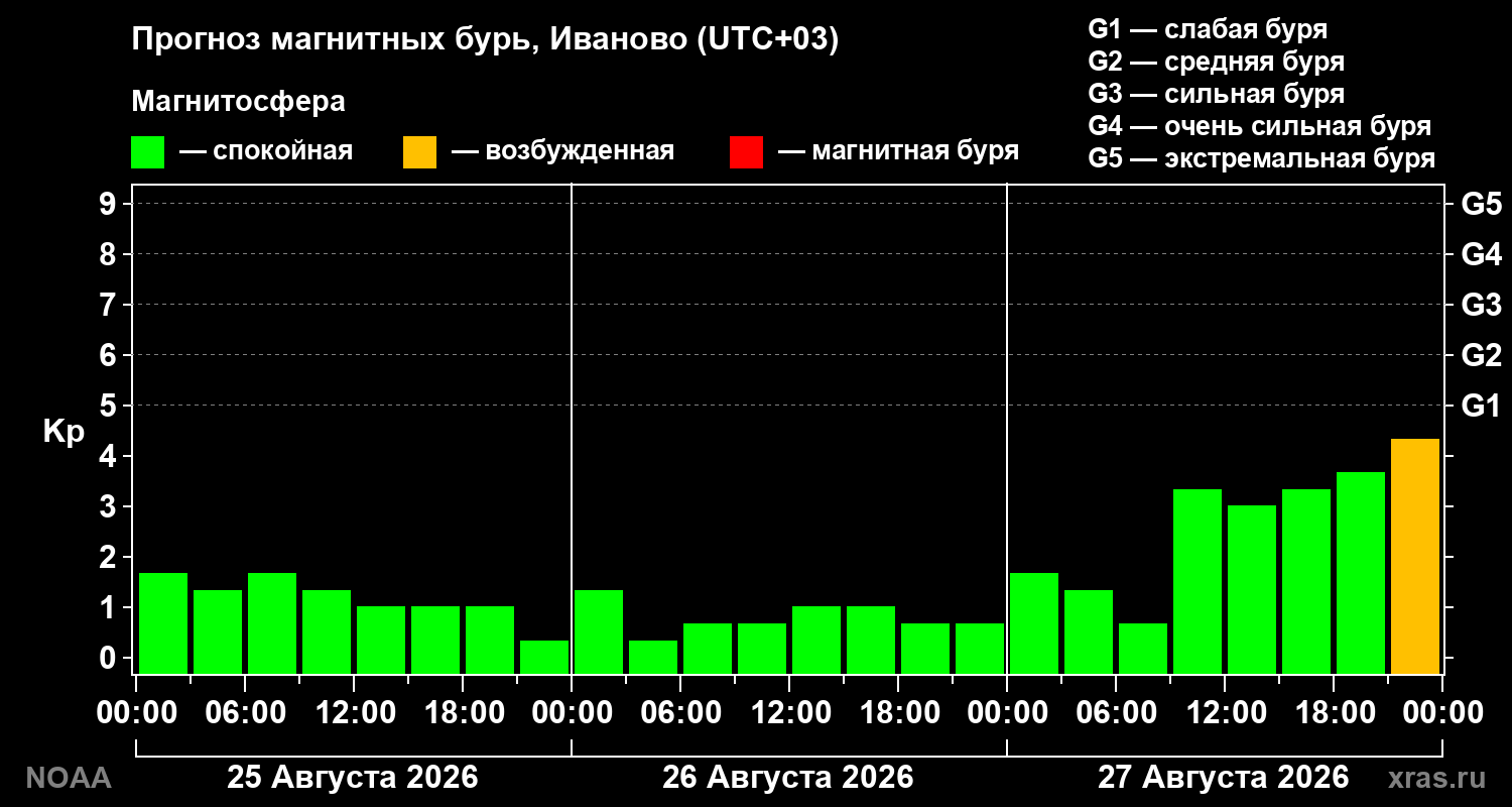 Прогноз геомагнитного индекса Kp на трое суток