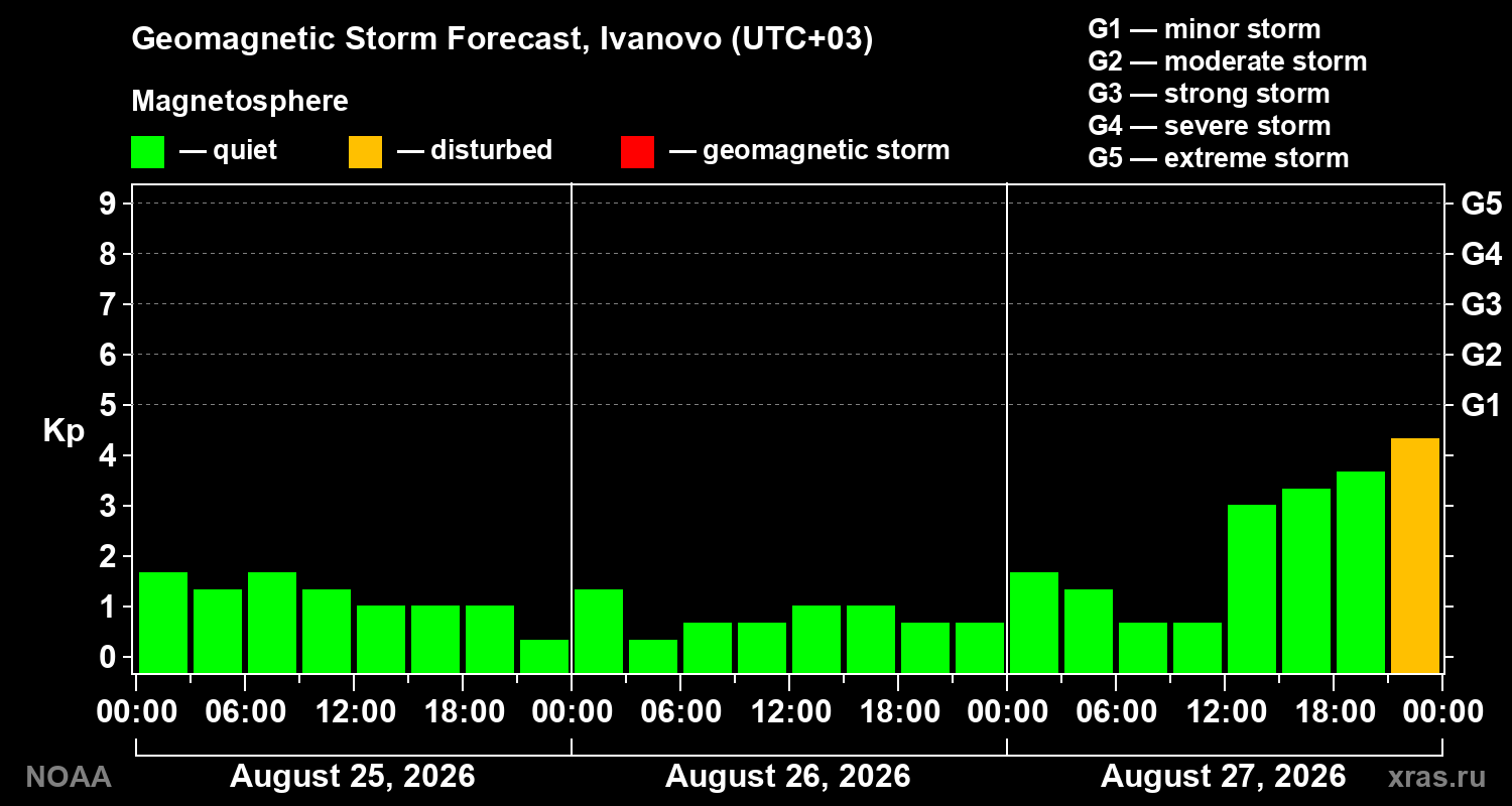 Geomagnetic index Kp forecast for three days