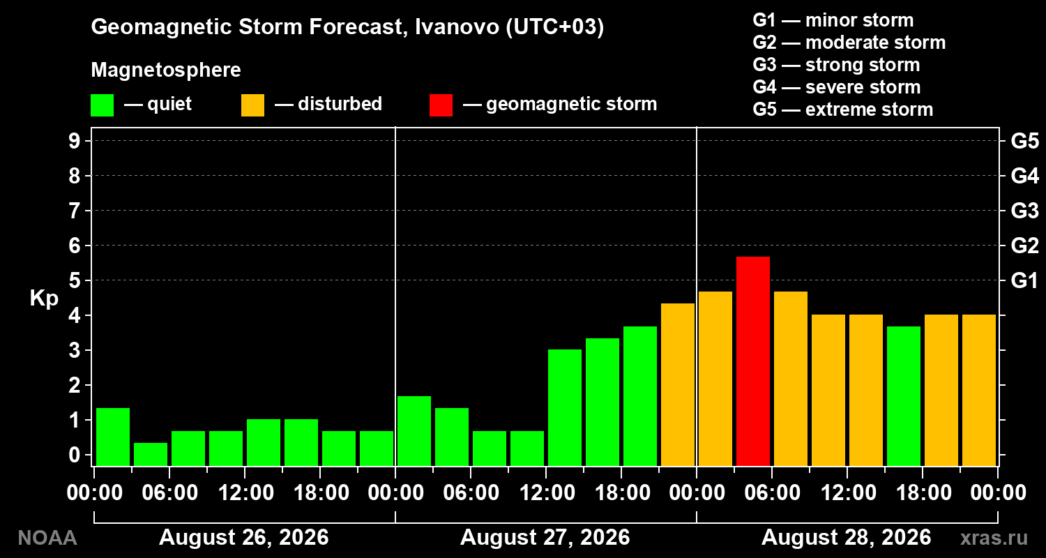 Geomagnetic index Kp forecast for three days