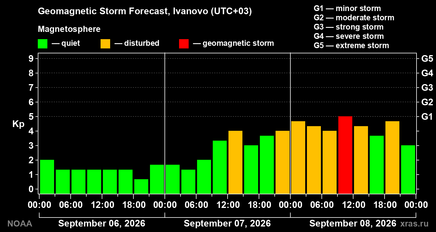 Geomagnetic index Kp forecast for three days