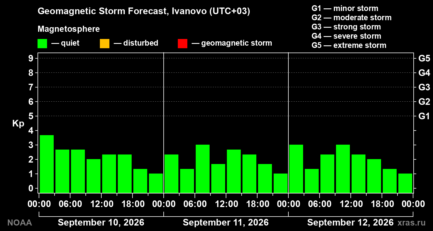 Geomagnetic index Kp forecast for three days
