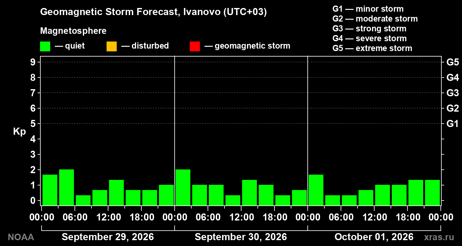Geomagnetic index Kp forecast for three days