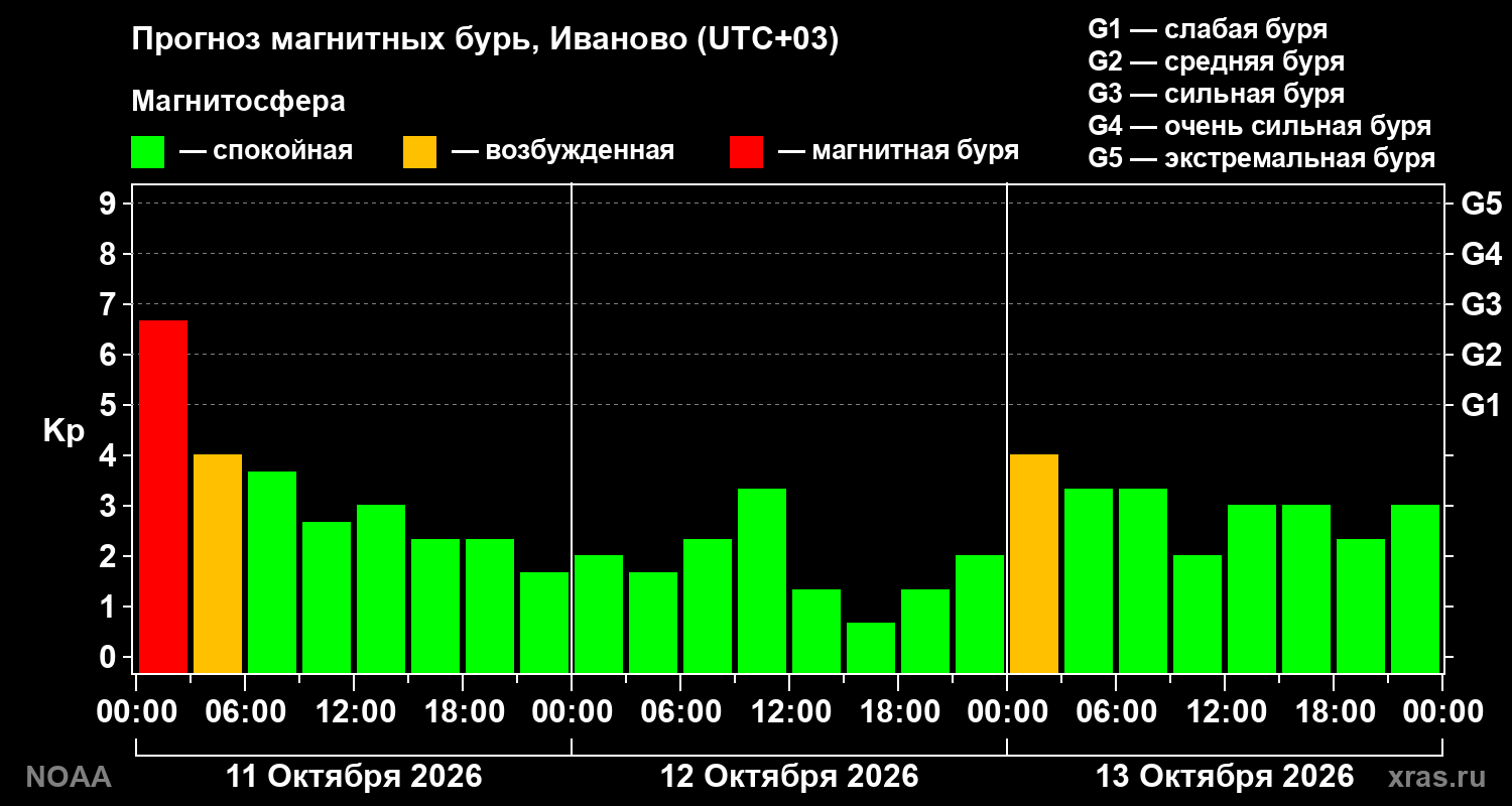 Прогноз геомагнитного индекса Kp на трое суток