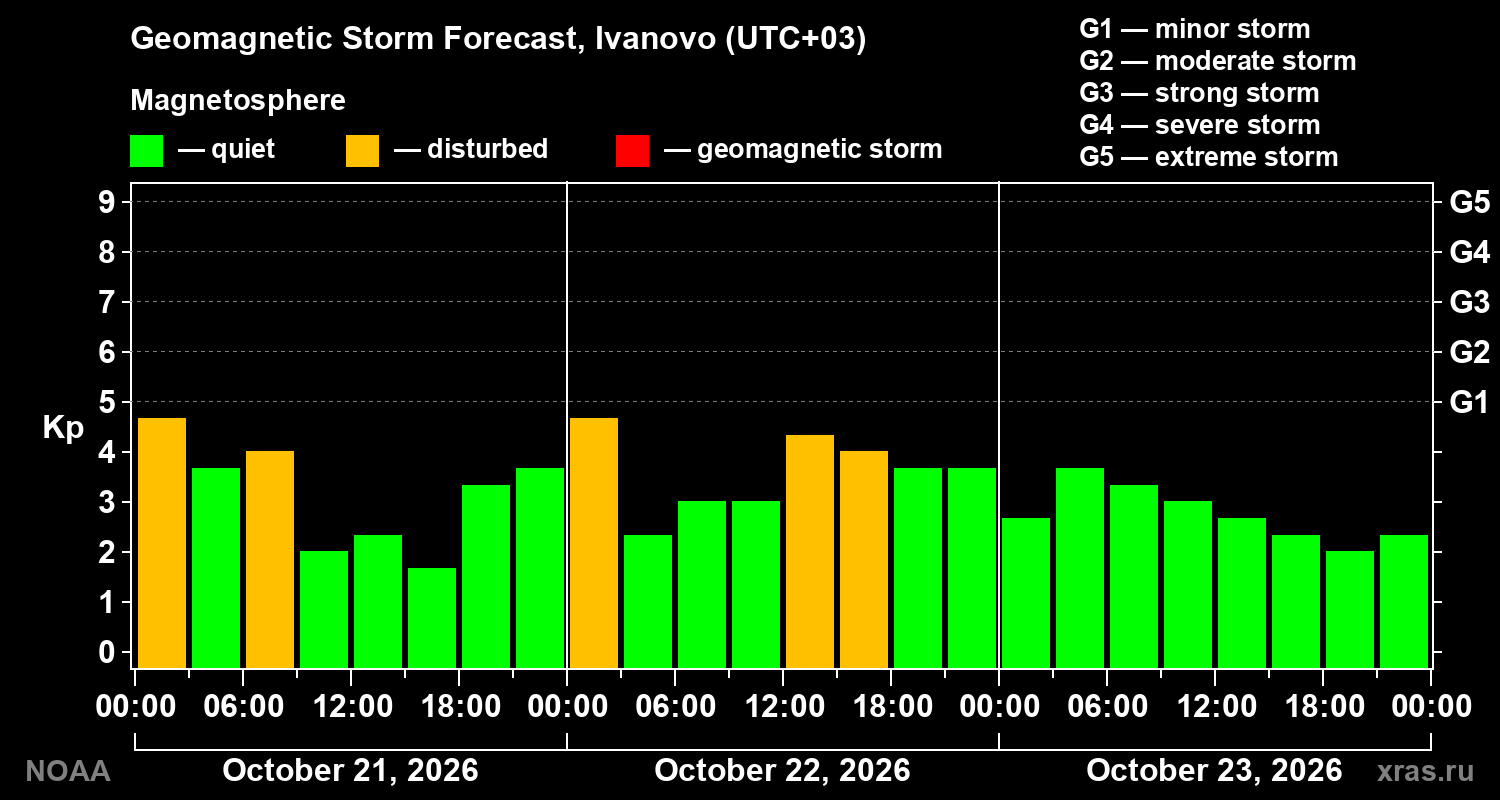 Geomagnetic index Kp forecast for three days