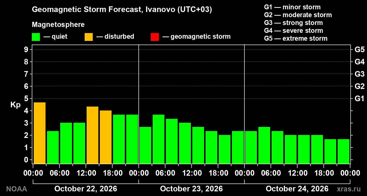 Geomagnetic index Kp forecast for three days