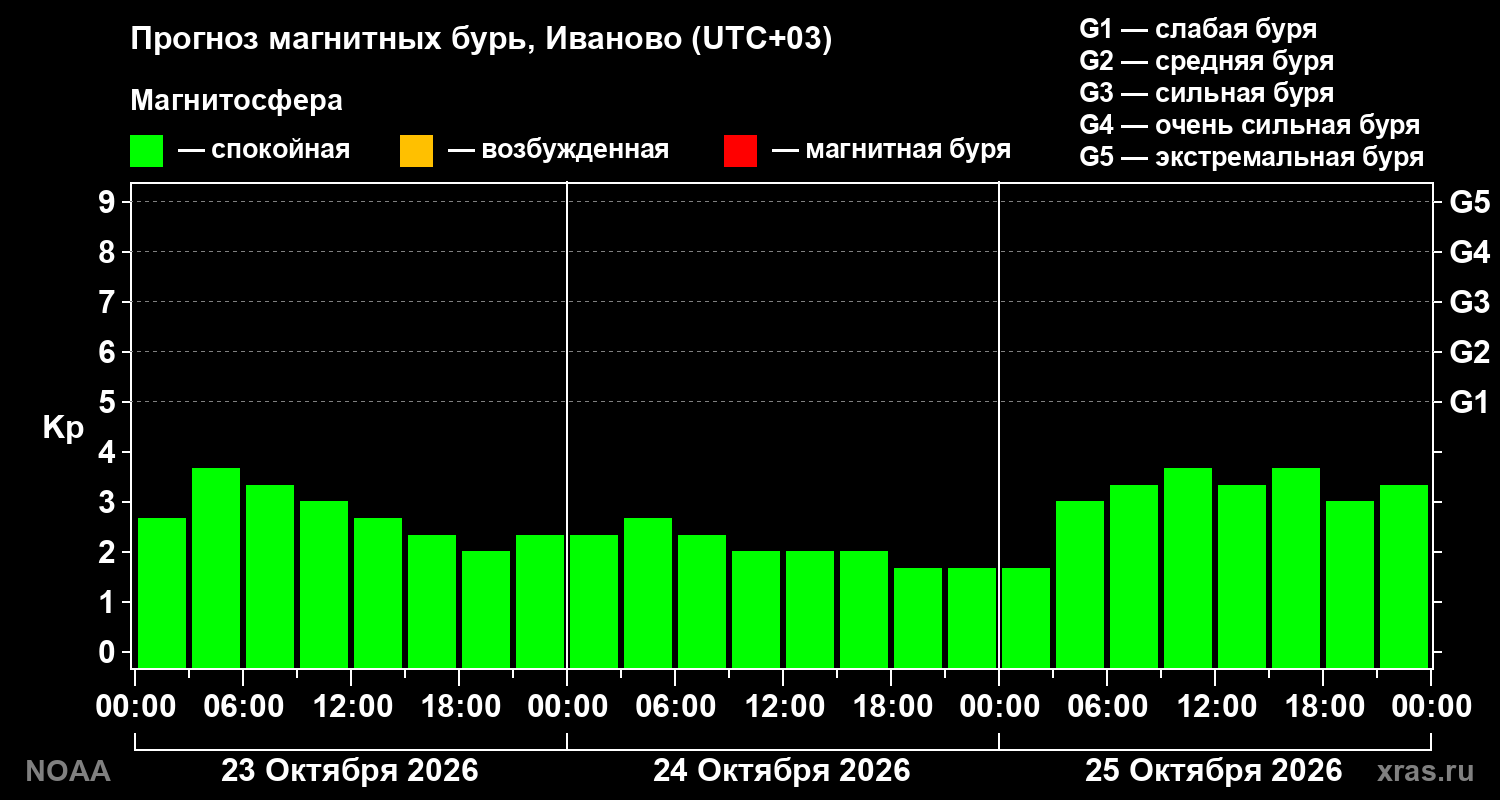 Прогноз геомагнитного индекса Kp на трое суток
