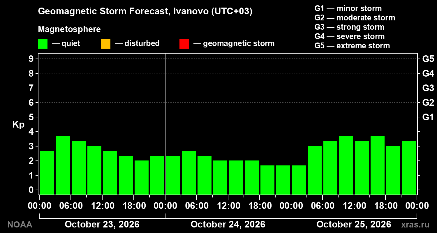 Geomagnetic index Kp forecast for three days