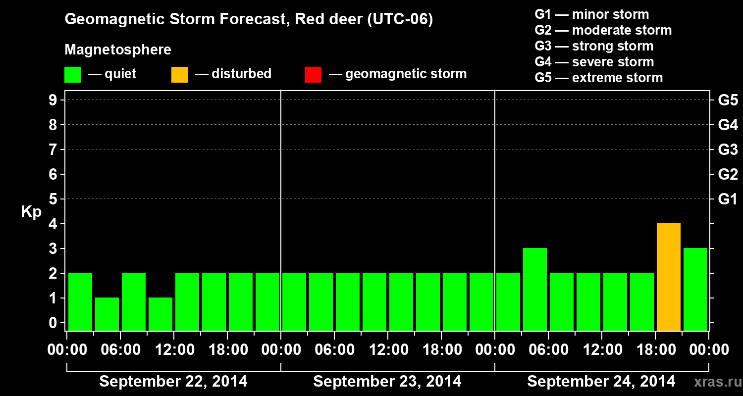 Forecast of the geomagnetic index Kp