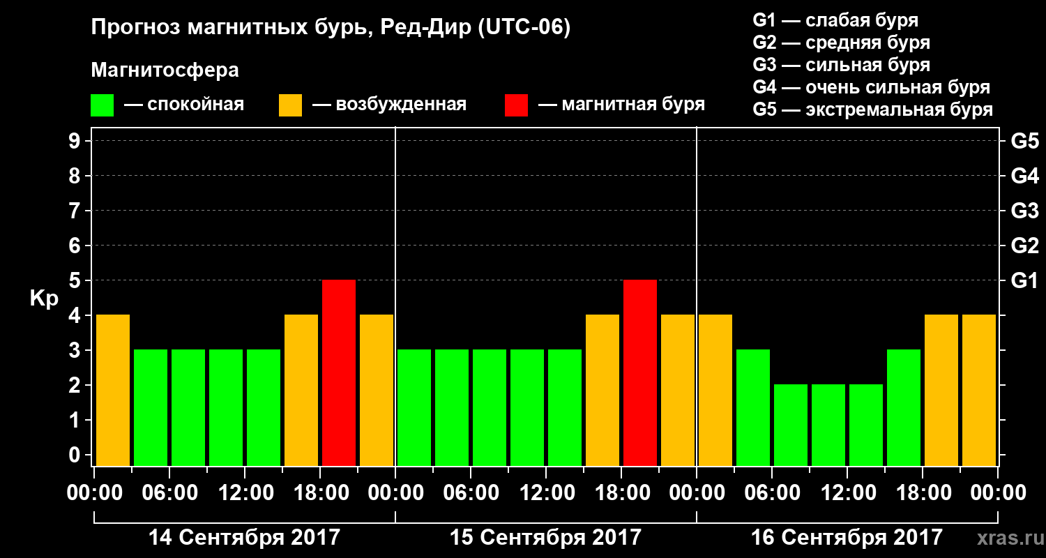 Прогноз геомагнитного индекса Kp