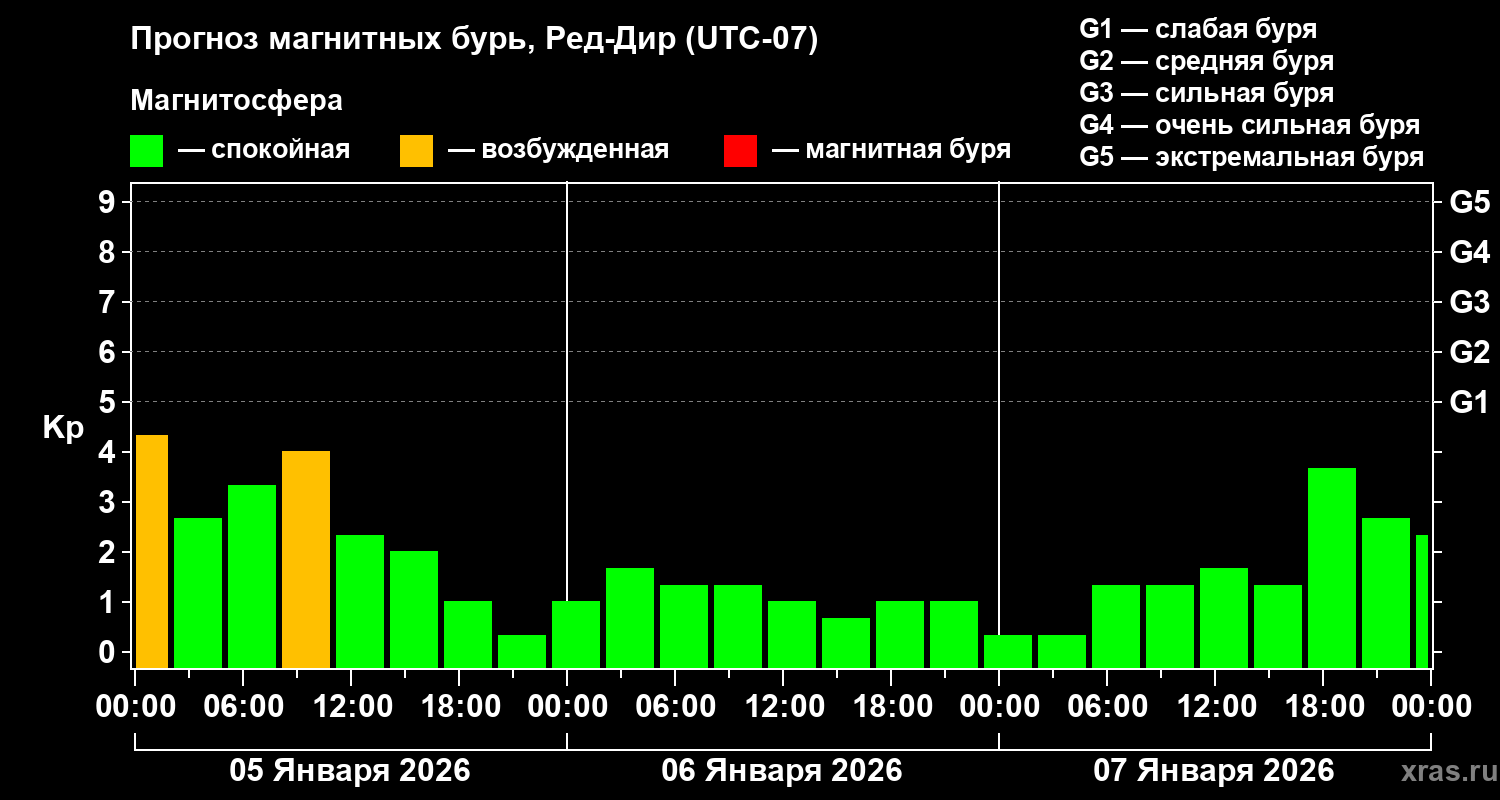 Прогноз геомагнитного индекса&nbsp;Kp