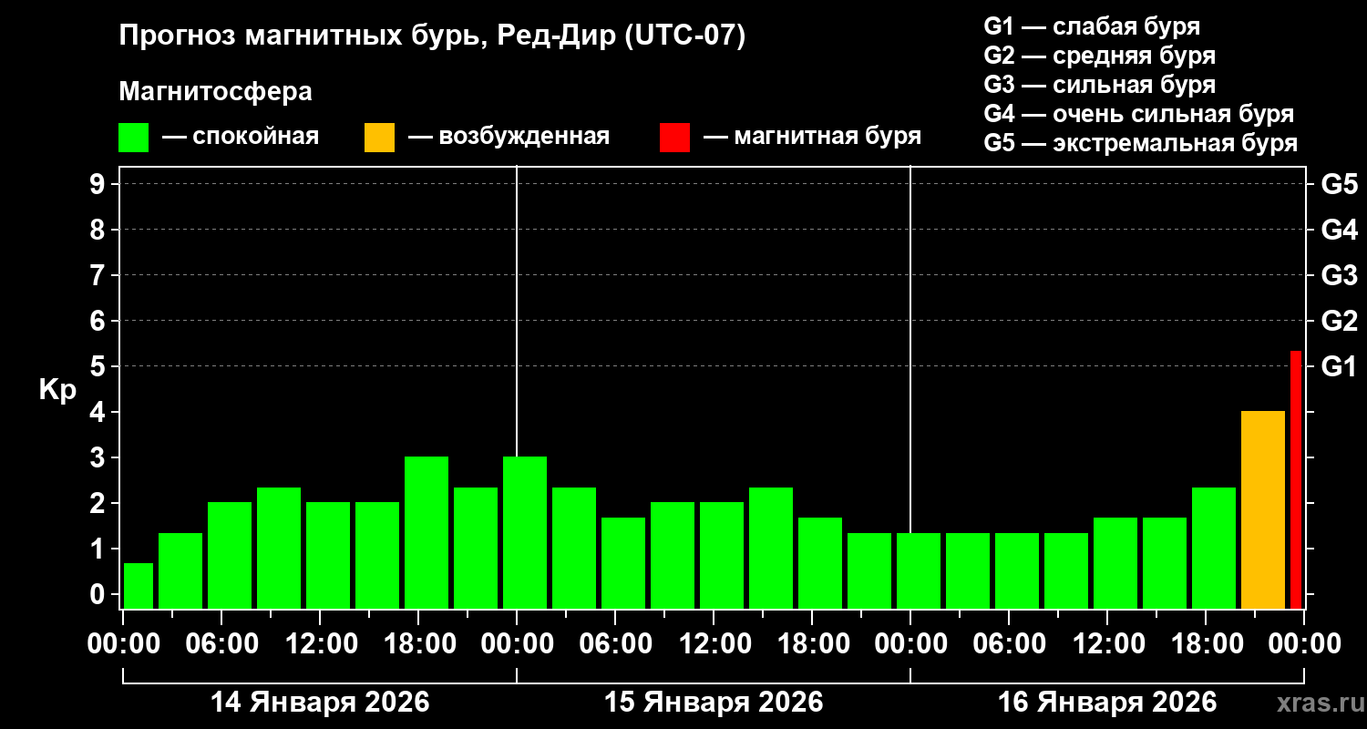 Прогноз геомагнитного индекса&nbsp;Kp