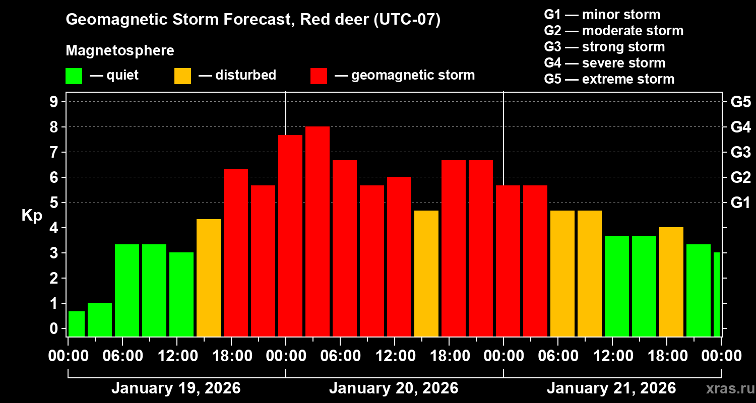 Forecast of the geomagnetic index&nbsp;Kp