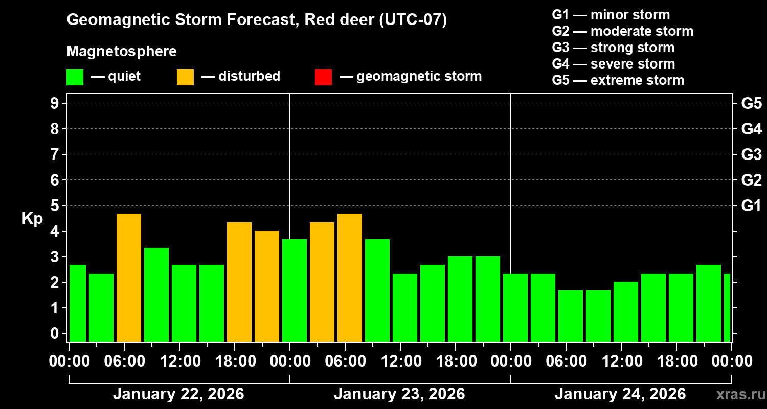 Forecast of the geomagnetic index&nbsp;Kp