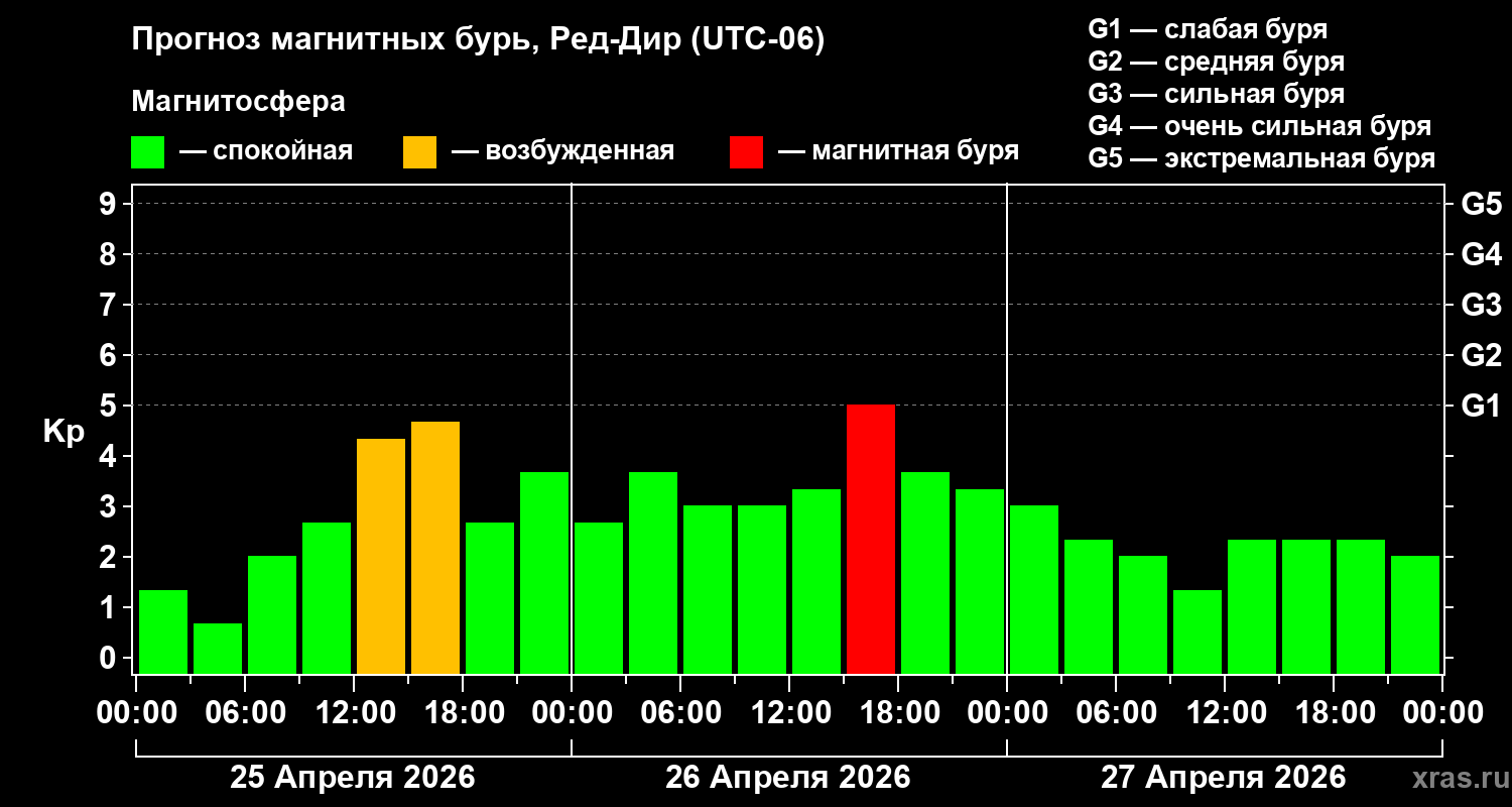 Прогноз геомагнитного индекса&nbsp;Kp