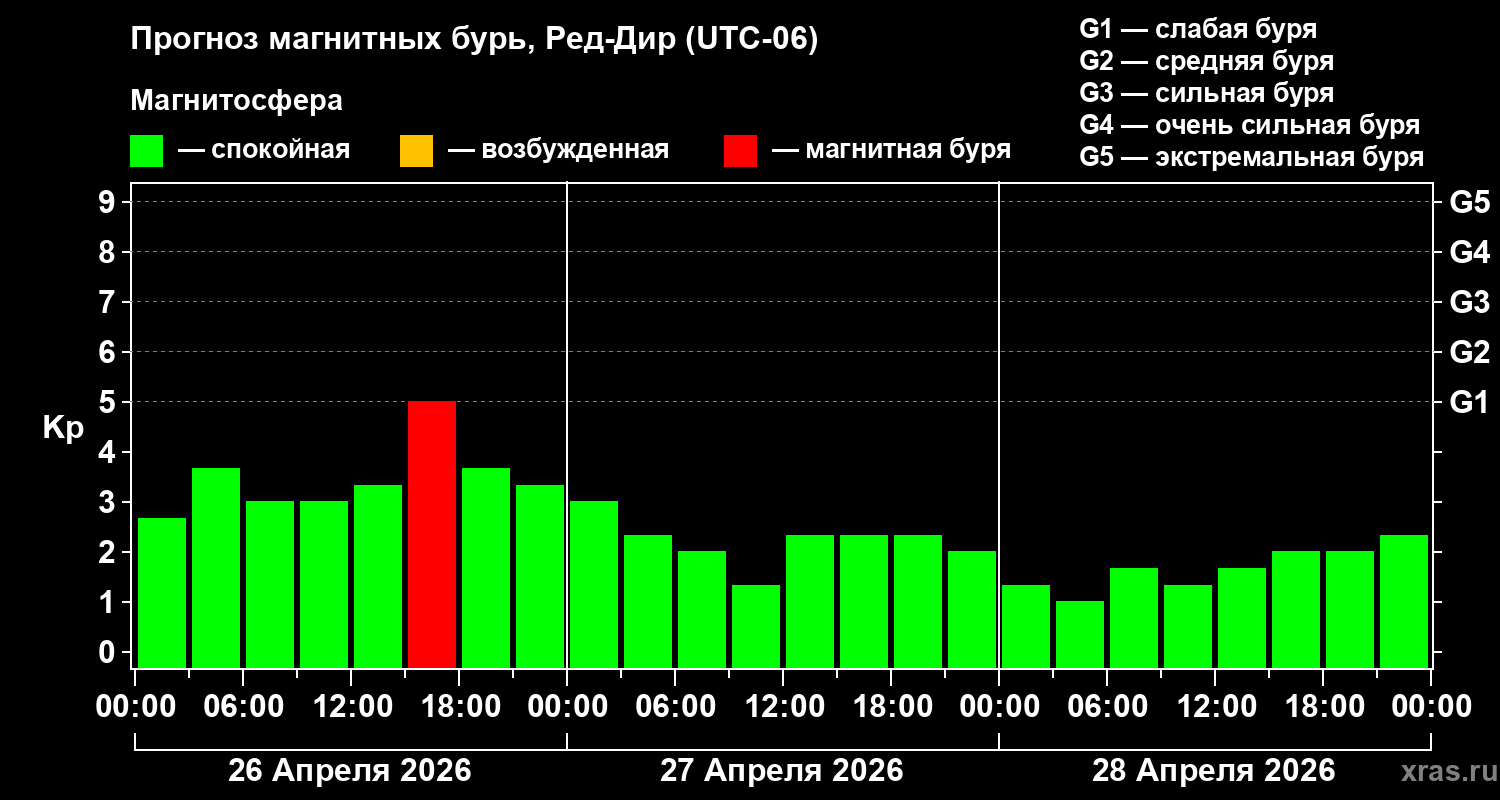 Прогноз геомагнитного индекса&nbsp;Kp