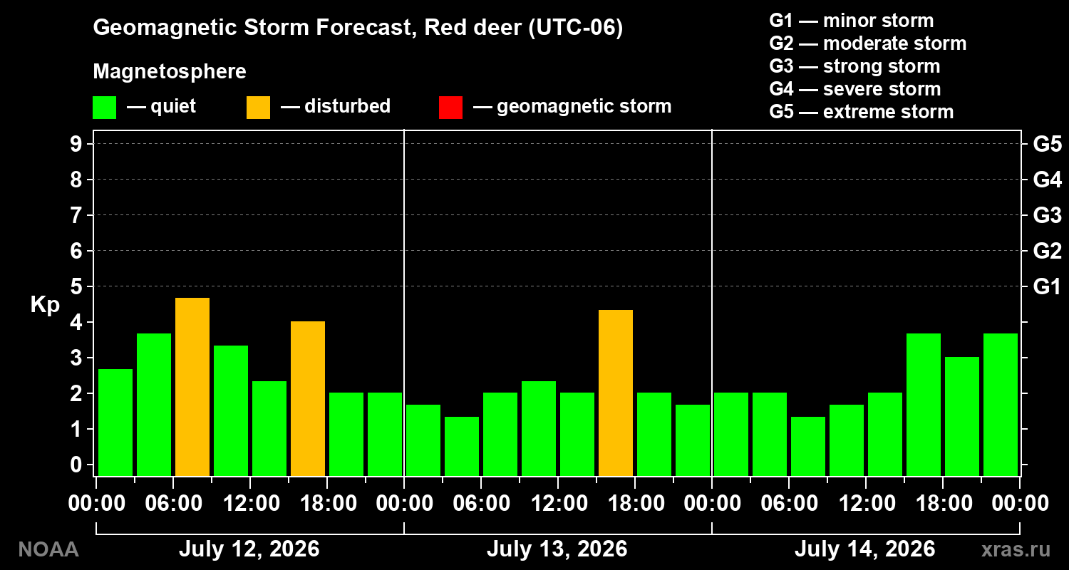 Geomagnetic index Kp forecast for three days