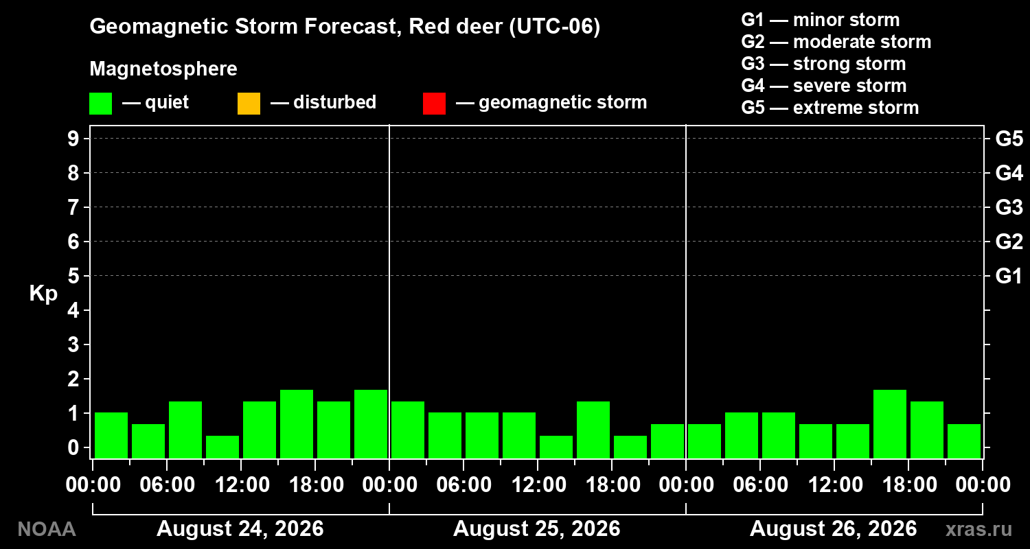 Geomagnetic index Kp forecast for three days