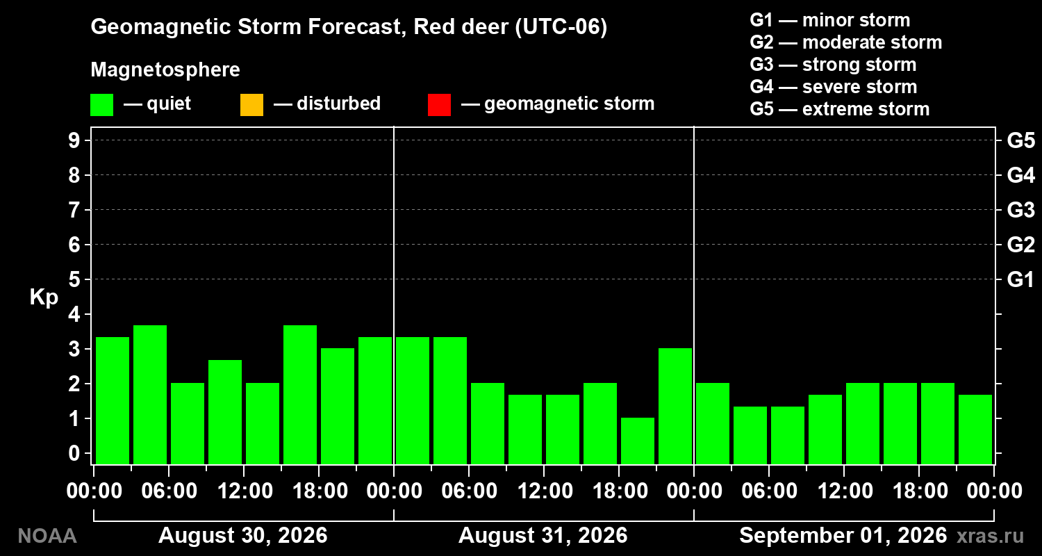 Geomagnetic index Kp forecast for three days