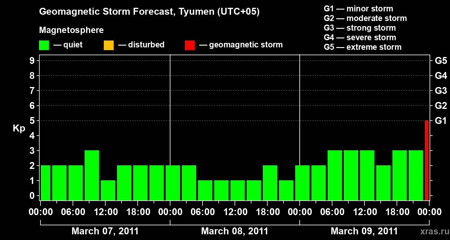 Forecast of the geomagnetic index Kp