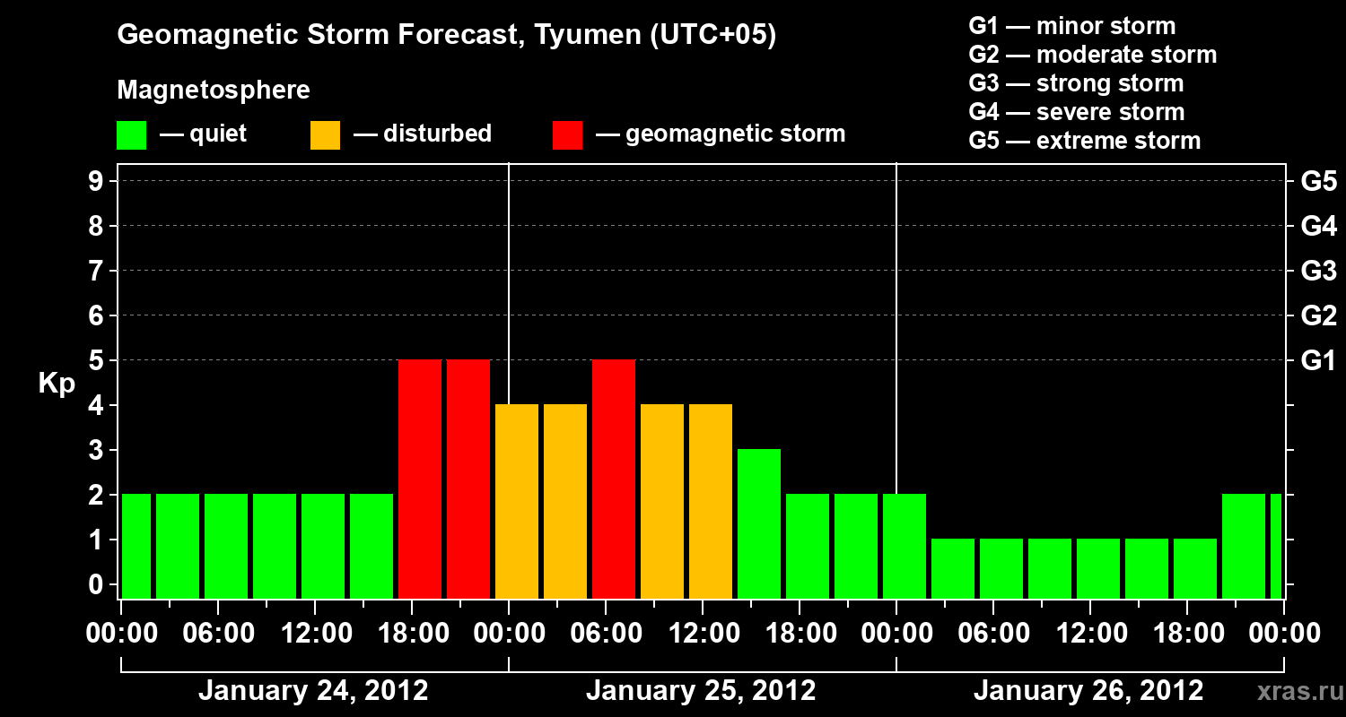 Forecast of the geomagnetic index Kp