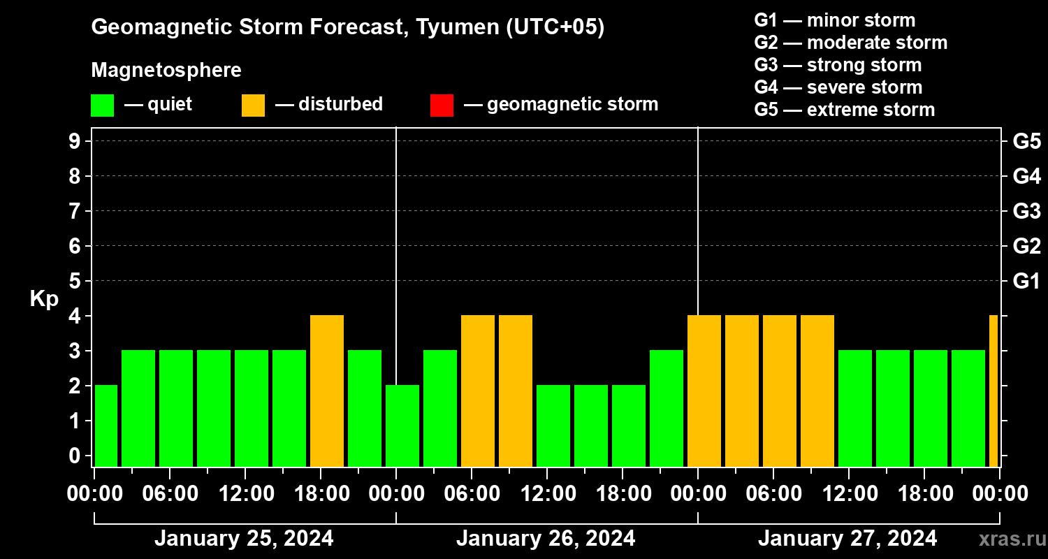 Forecast of the geomagnetic index Kp