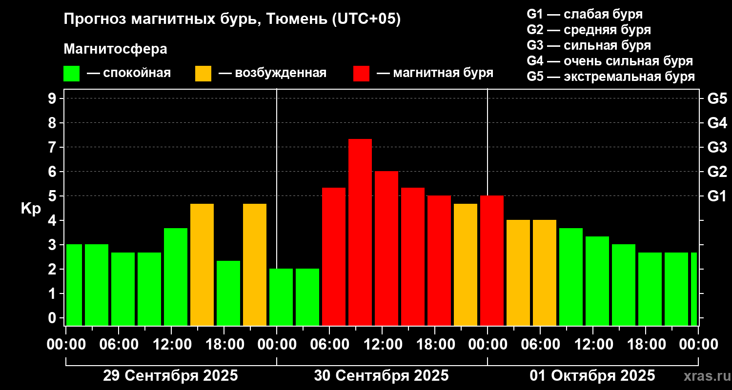 Прогноз геомагнитного индекса Kp