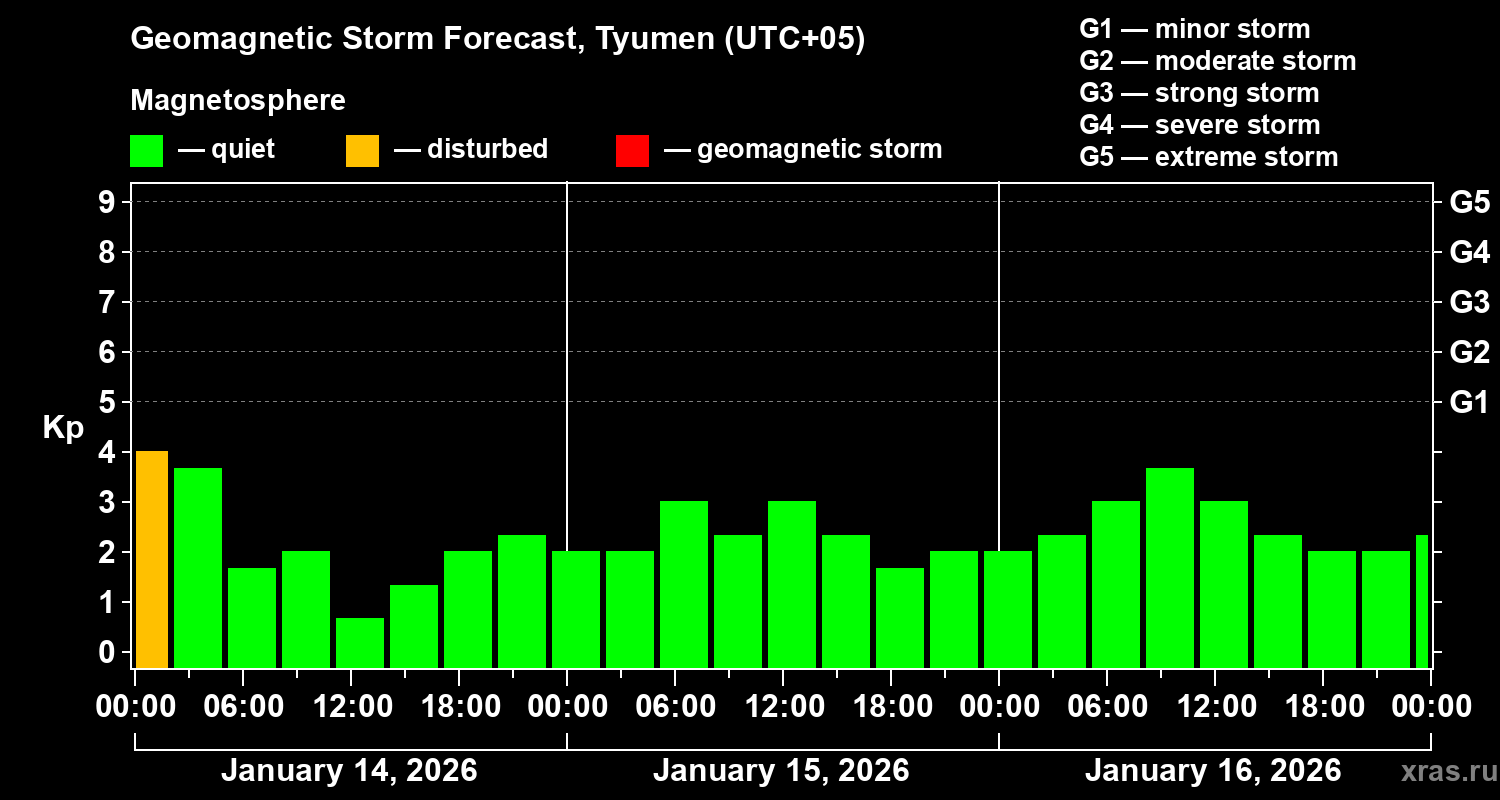 Forecast of the geomagnetic index&nbsp;Kp