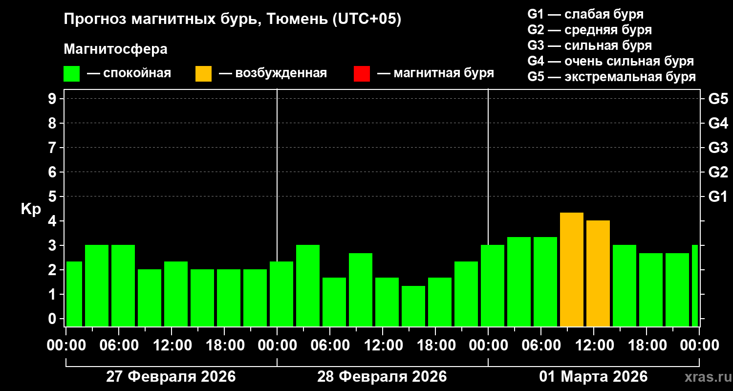 Прогноз геомагнитного индекса&nbsp;Kp