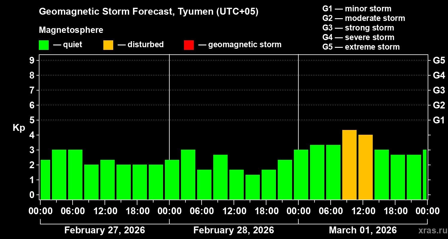 Forecast of the geomagnetic index&nbsp;Kp