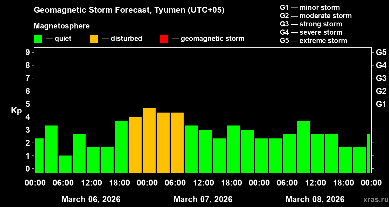 Forecast of the geomagnetic index&nbsp;Kp