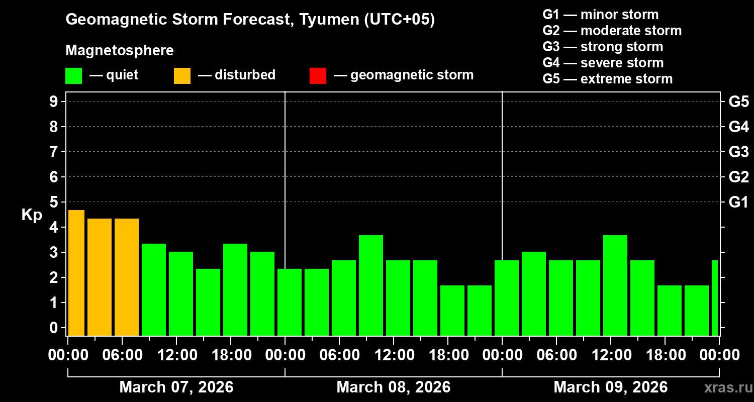 Forecast of the geomagnetic index&nbsp;Kp