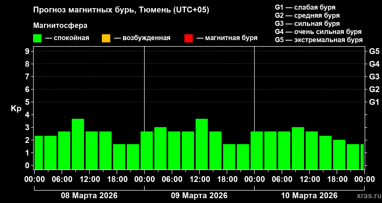 Прогноз геомагнитного индекса&nbsp;Kp
