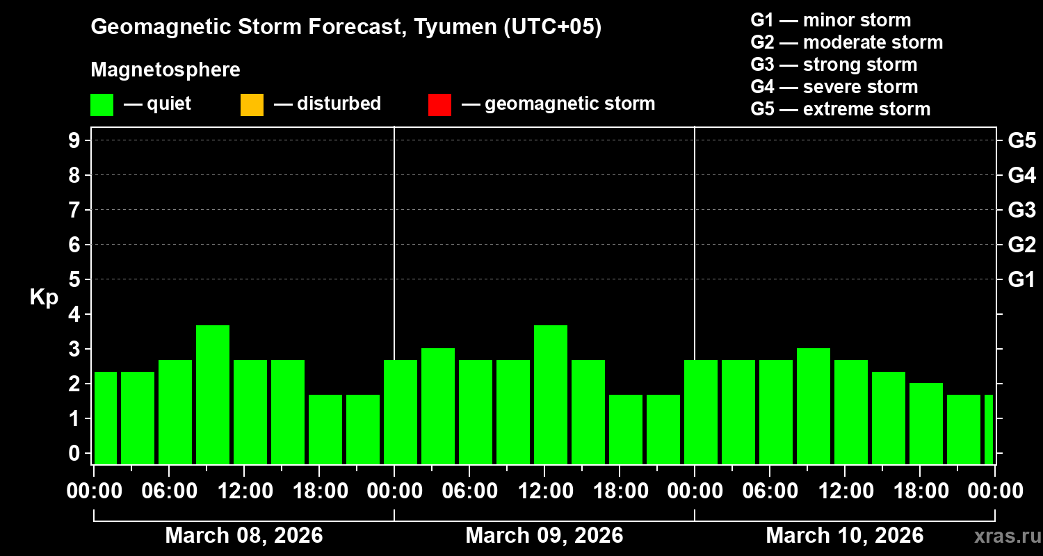 Forecast of the geomagnetic index&nbsp;Kp