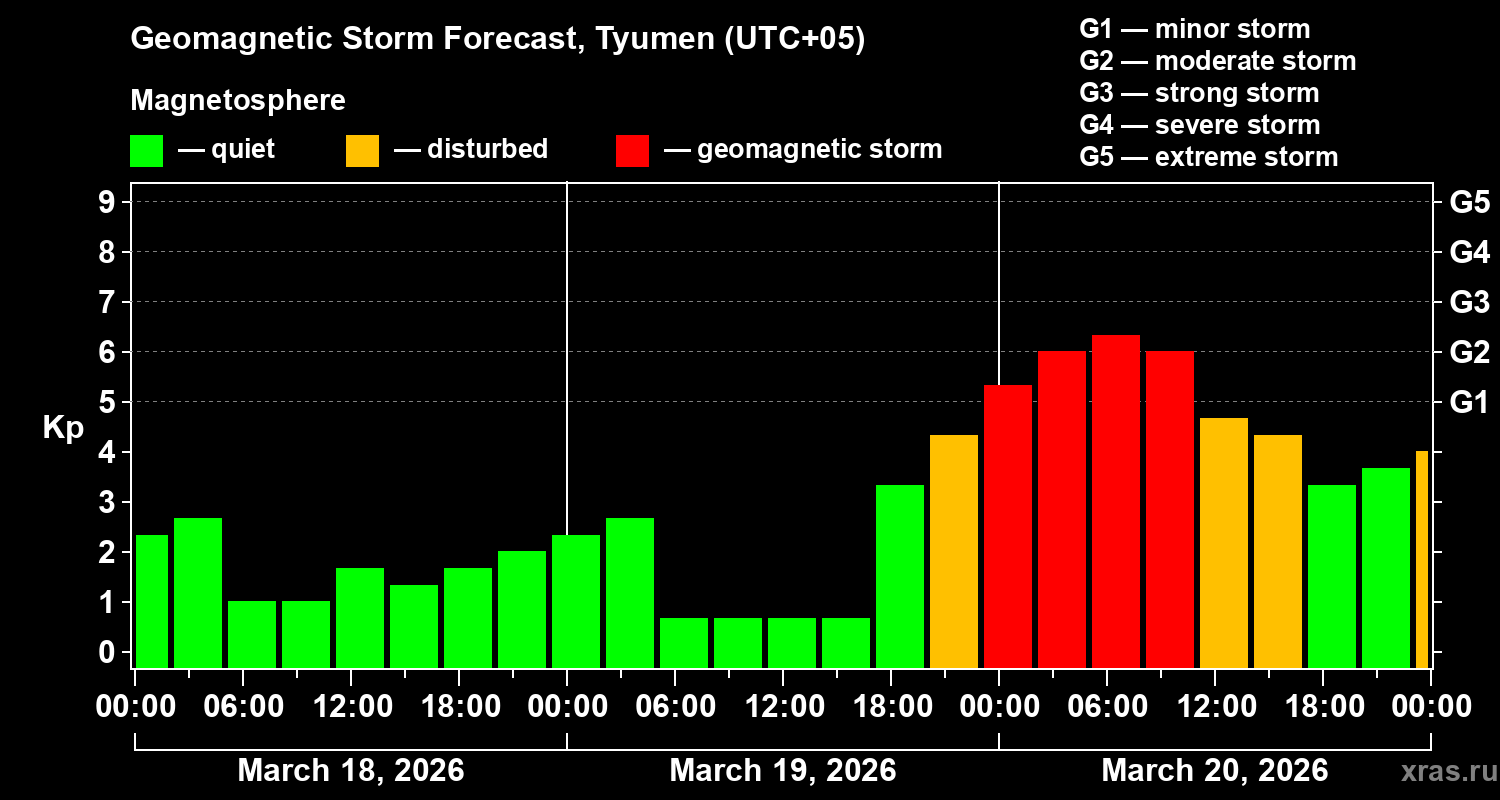 Forecast of the geomagnetic index&nbsp;Kp