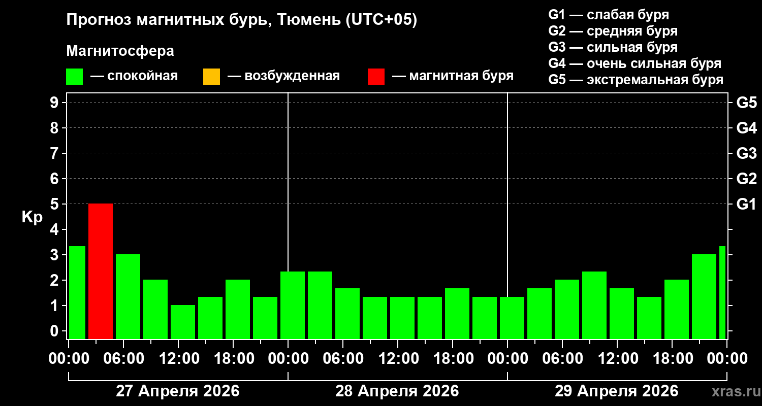 Прогноз геомагнитного индекса&nbsp;Kp
